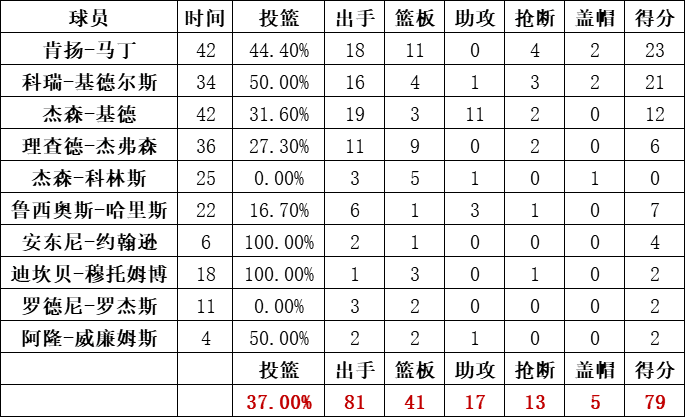 籃網隊統計