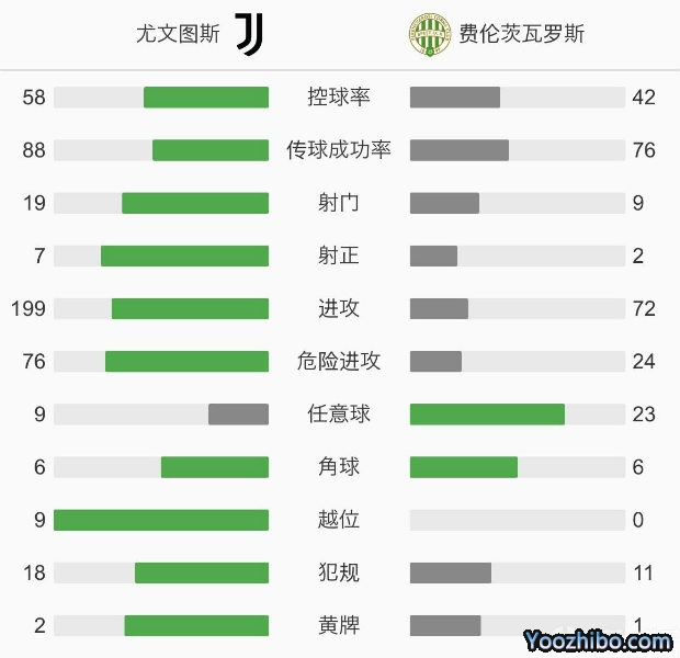 尤文圖斯2-1費倫茨瓦羅斯