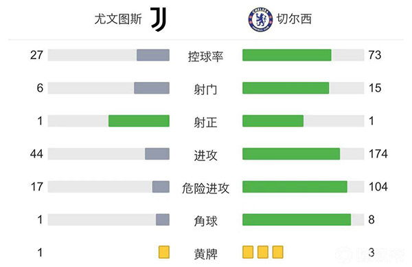 尤文1-0切爾西 貝納德斯基助攻基耶薩破門