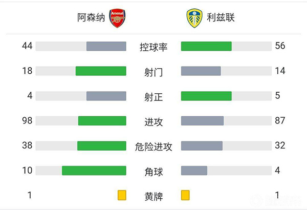 阿森納2-0利茲聯 錢伯斯破門恩凱提亞建功