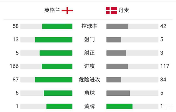 英格蘭2-1丹麥 斯特林爭議造點凱恩破門