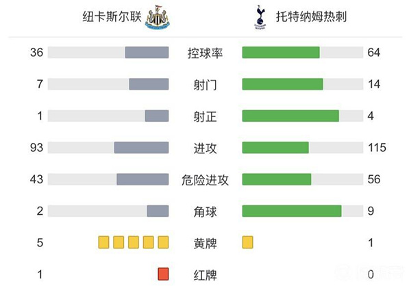 熱刺3-2紐卡斯爾 凱恩傳射斬聯賽首球孫興慜破門