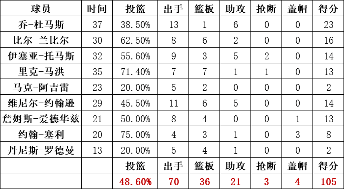 活塞隊統計