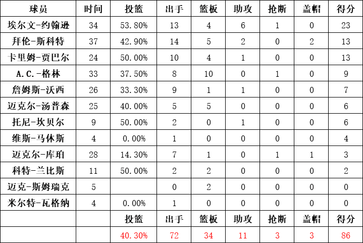 湖人隊統計