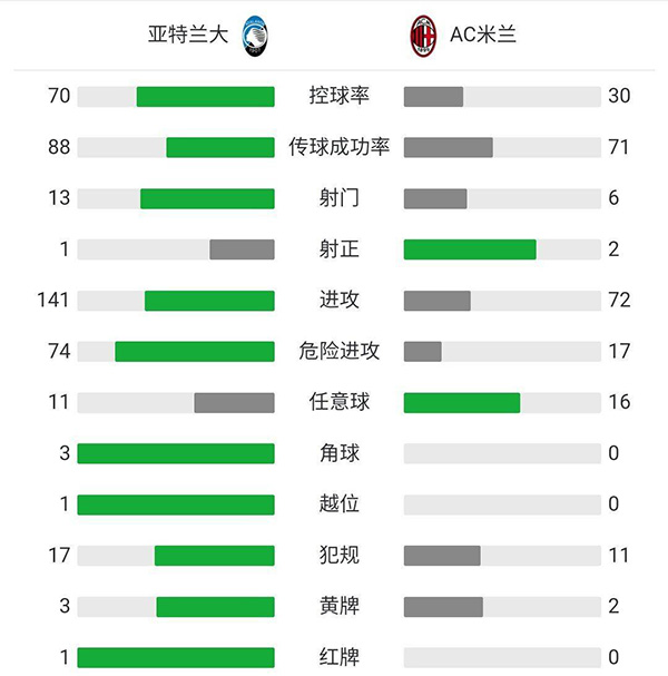 AC米蘭2-0反超亞特蘭大