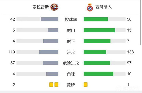 西班牙人3-2索拉雷斯。