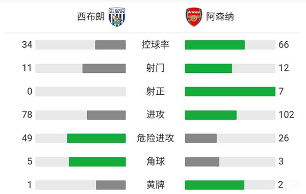 阿森納6-0西布朗 奧巴梅揚戴帽佩佩傳射拉卡破門