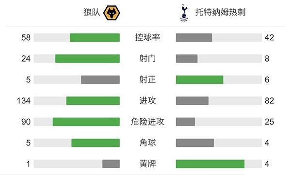 熱刺1-0狼隊 阿里點射凱恩替補失單刀