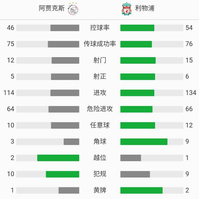 利物浦1-0阿賈克斯