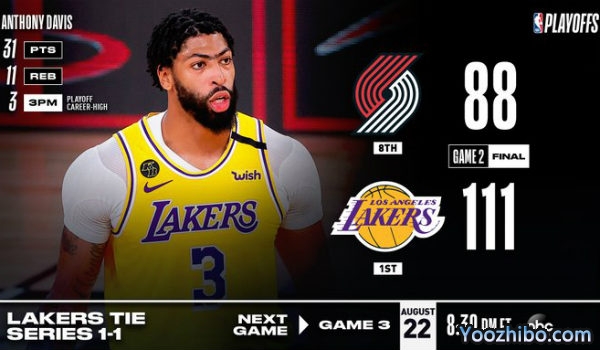<a href=/lanqiubs/lakers/ target=_blank class=infotextkey>湖人</a>大勝<a href=/lanqiubs/blazers/ target=_blank class=infotextkey>開拓者</a>大比分扳1-1平！