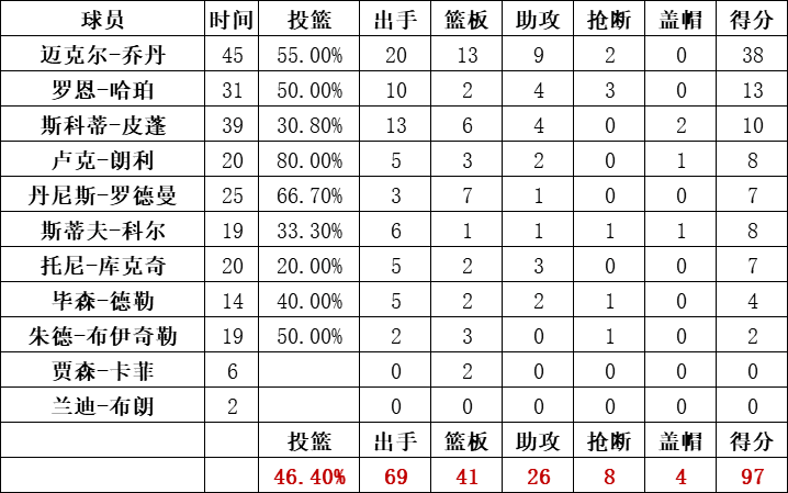公牛隊統計