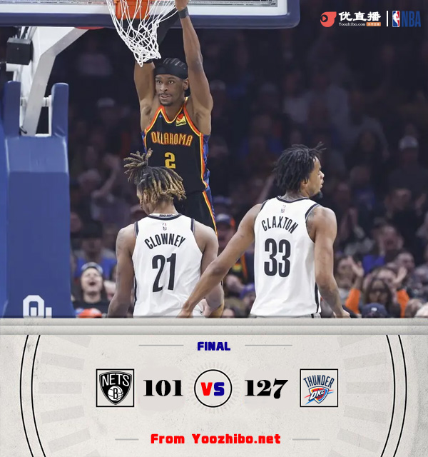 雷霆127-101大勝籃網主場12連勝！ 亞歷山大三節27+10 喬8記三分