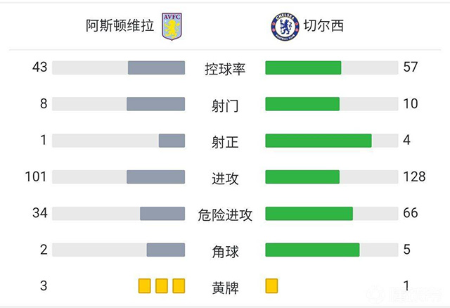 切爾西3-1阿斯頓維拉 若日尼奧點射雙響盧卡庫替補建功