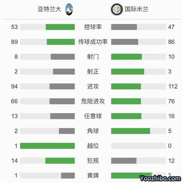 亞特蘭大1-1國際米蘭