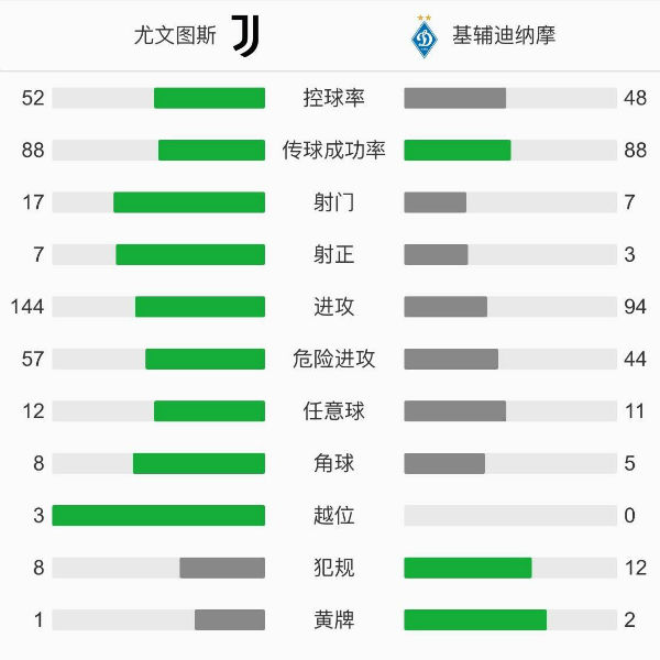 尤文圖斯3-0基輔迪納摩