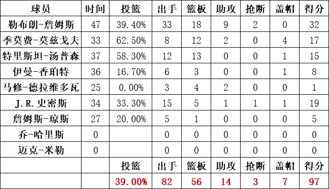 騎士隊統計