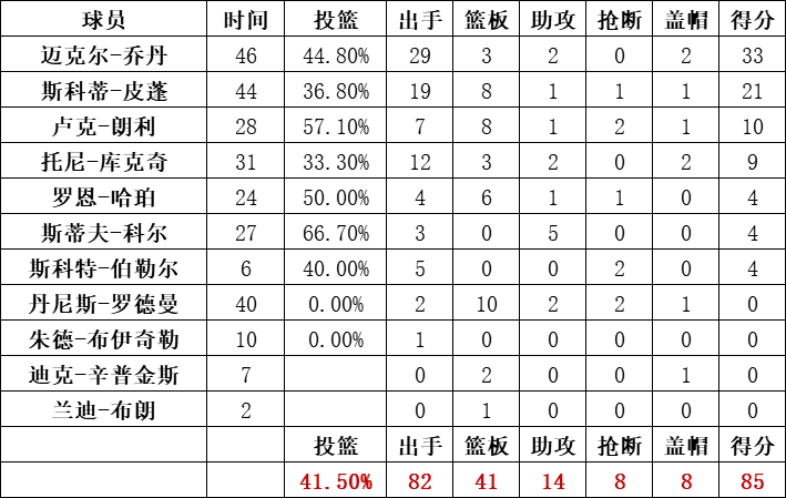 公牛隊統計