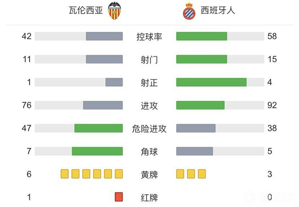 西班牙人2-1瓦倫西亞 武磊未出場德托馬斯點射普阿多絕殺