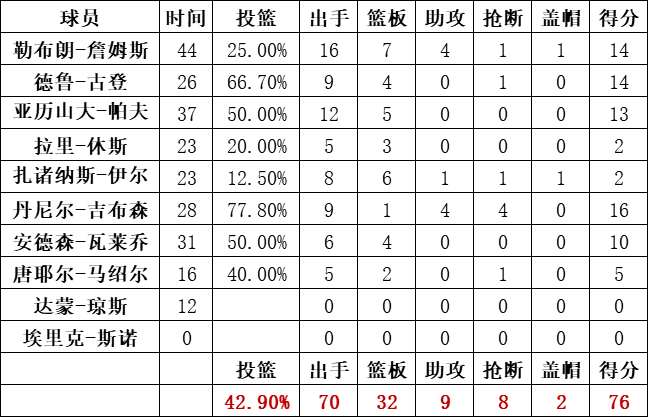 騎士隊統計