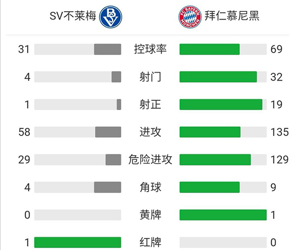 拜仁12-0SV不萊梅  舒波-莫廷4球3助穆西亞拉造三球