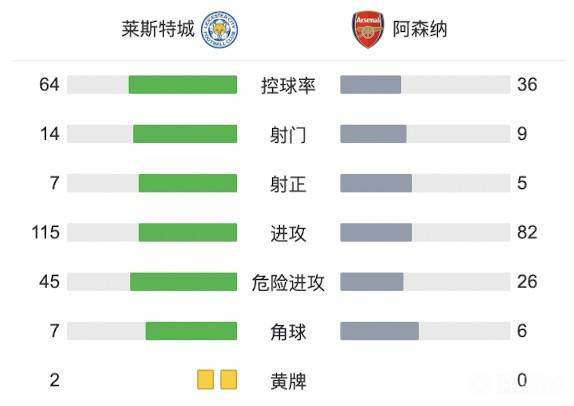 阿森納2-0萊斯特 加布里埃爾頭槌史密斯羅破門