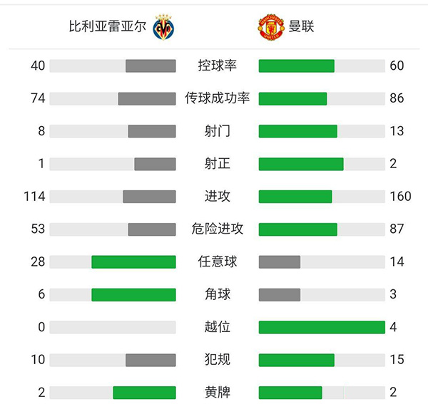 比利亞雷亞爾vs曼聯 
