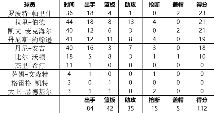 凱爾特人隊統計