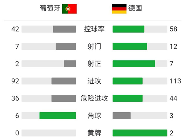 德國4-2葡萄牙 C羅傳射戈森斯造三球哈弗茨破門