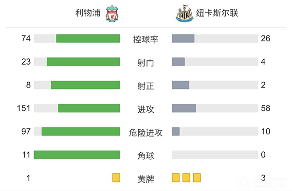 利物浦3-1紐卡 若塔薩拉赫破門阿諾德世界波