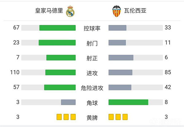皇馬4-1瓦倫西亞 維尼修斯雙響+一條龍本澤馬梅開二度