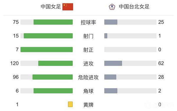 中國女足4-0中國臺北 王霜2射1傳王珊珊張馨破門取開門紅