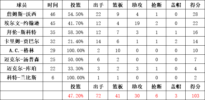 湖人隊統計