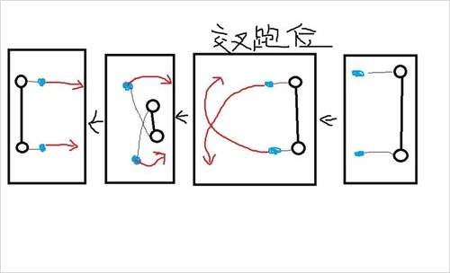 足球專業術語-交叉跑位意思介紹