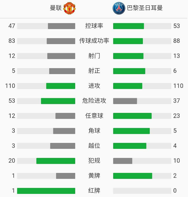 曼聯1-3巴黎圣日耳曼