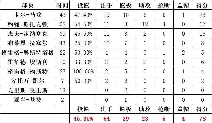 爵士隊統計