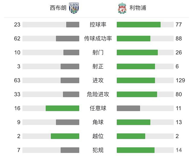 利物浦2-1西布朗 阿利森讀秒頭球絕殺