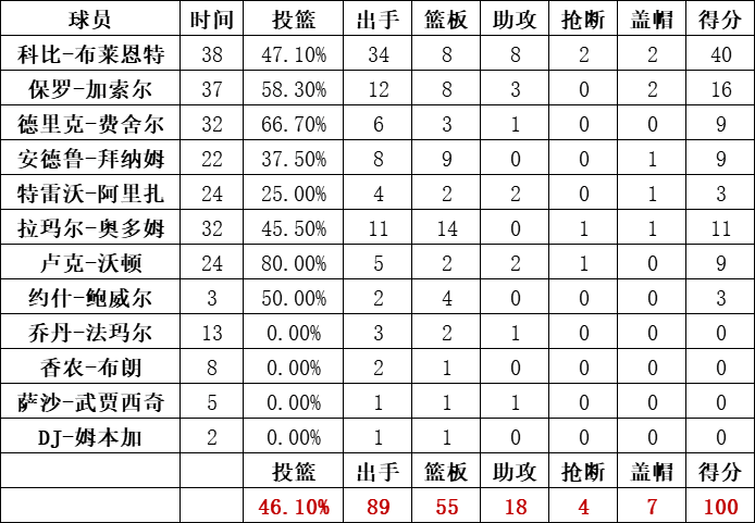 湖人隊統計