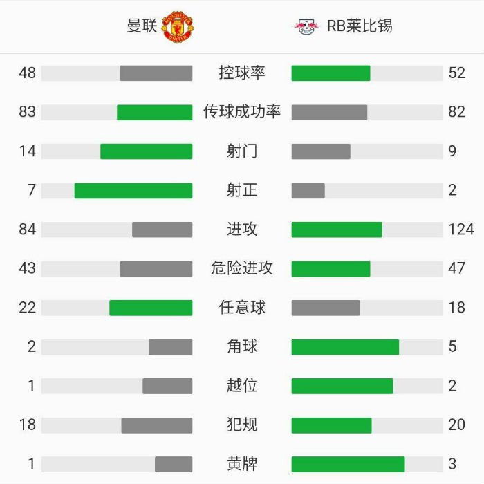 曼聯5-0萊比錫紅牛