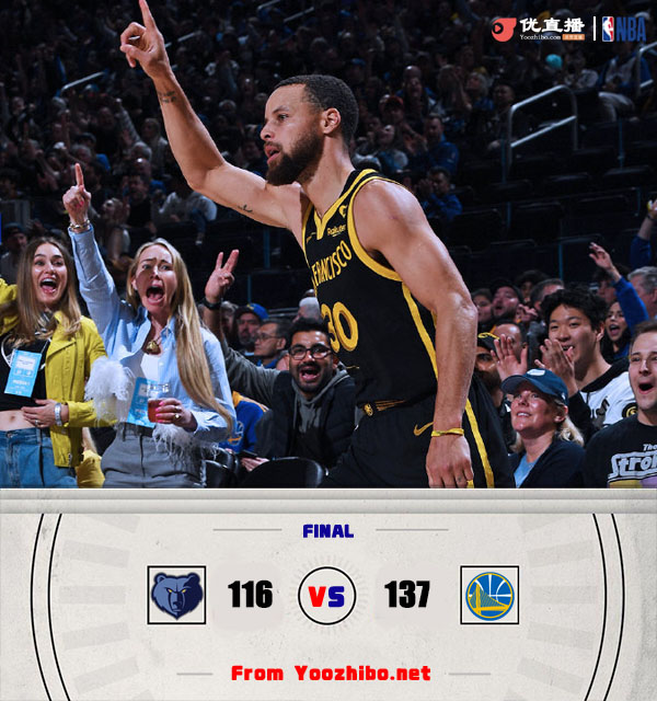 勇士137-116狂勝灰熊 庫里三節14分 庫明加26分 菜鳥GG35分