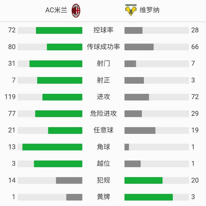 AC米蘭2-2維羅納