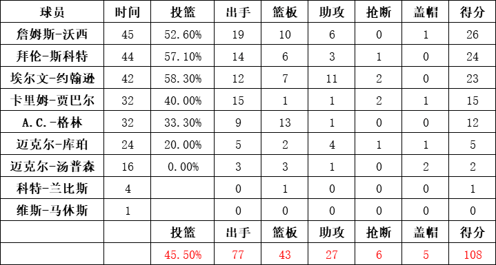 湖人隊統計