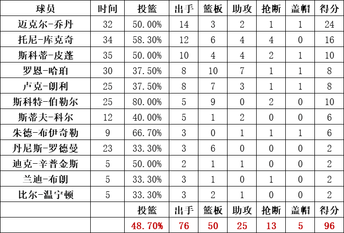 公牛隊統計