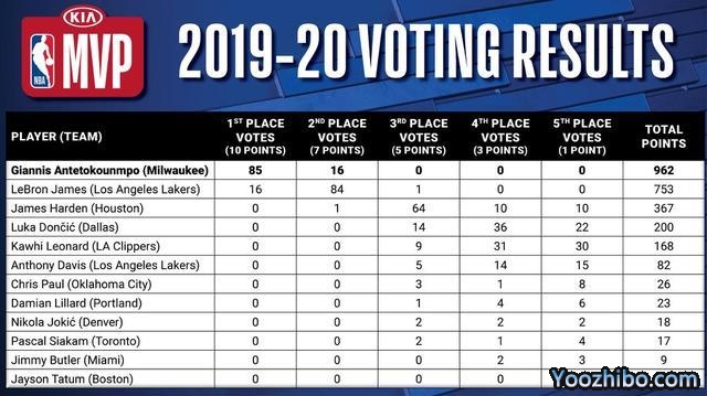 2019-20賽季NBA常規賽MVP,字母哥當選