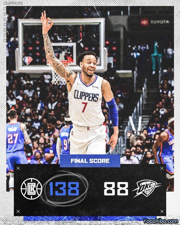 快船主場138-88大勝雷霆