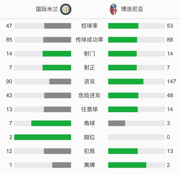 國際米蘭3-1博洛尼亞