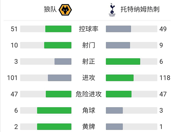 熱刺5-4狼隊 凱恩破門狼隊三丟點球