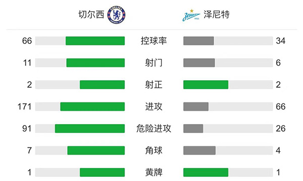 切爾西主場1-0澤尼特 AZP助攻盧卡庫頭槌破網