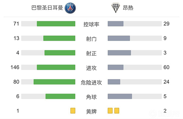 巴黎2-1昂熱 姆巴佩傳射+點球絕殺佩雷拉破門