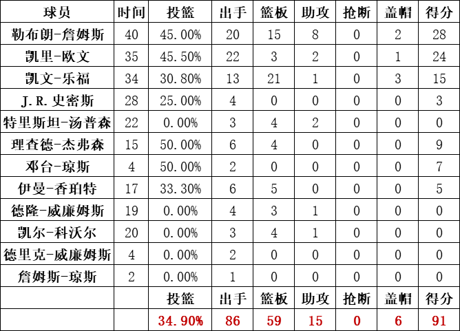 騎士隊統計