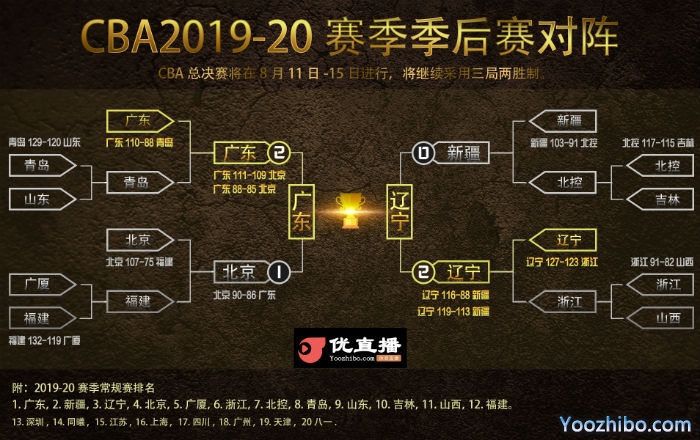 CBA總決賽賽程時間出爐